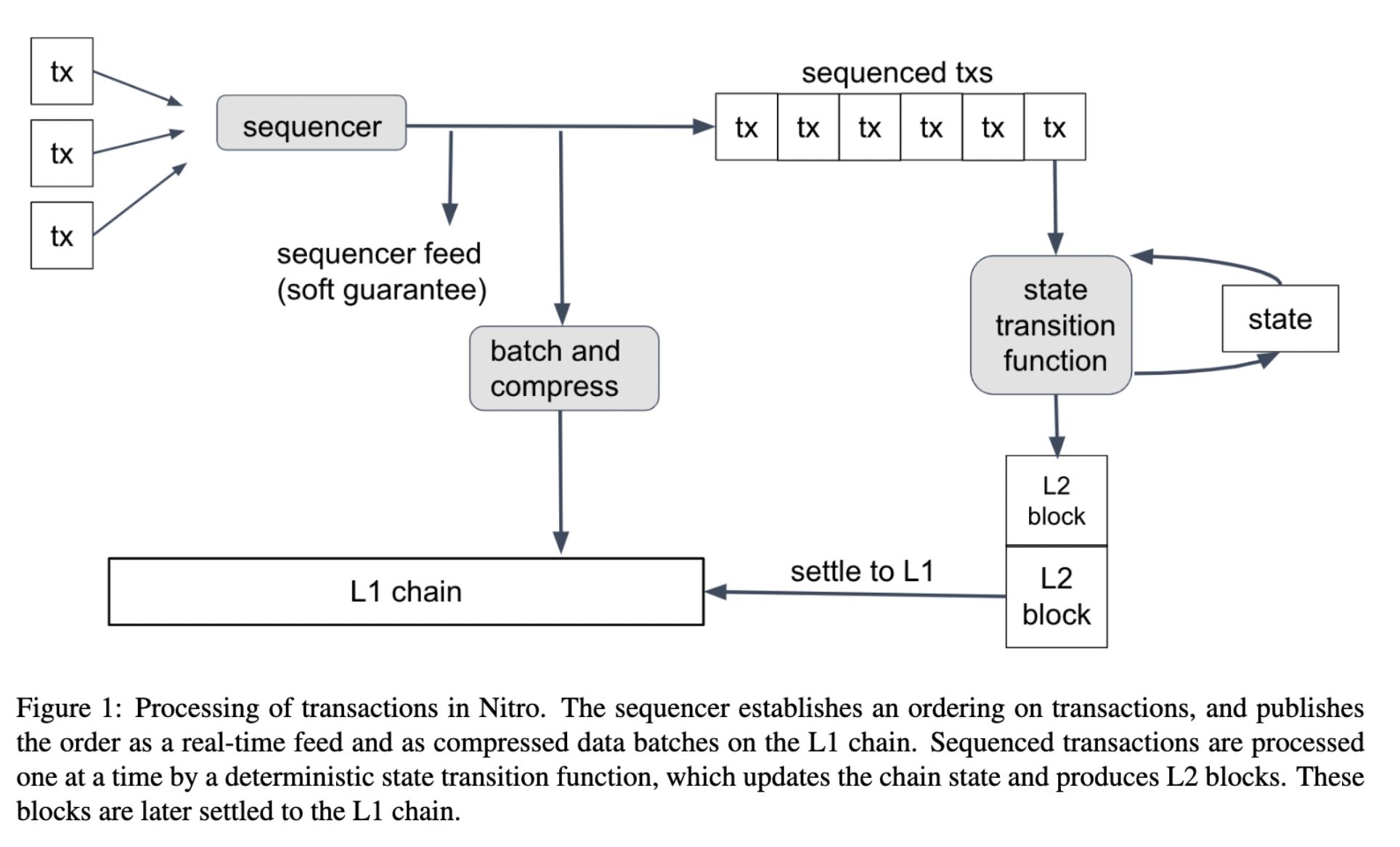 Explainer image of arbitrums sequencer