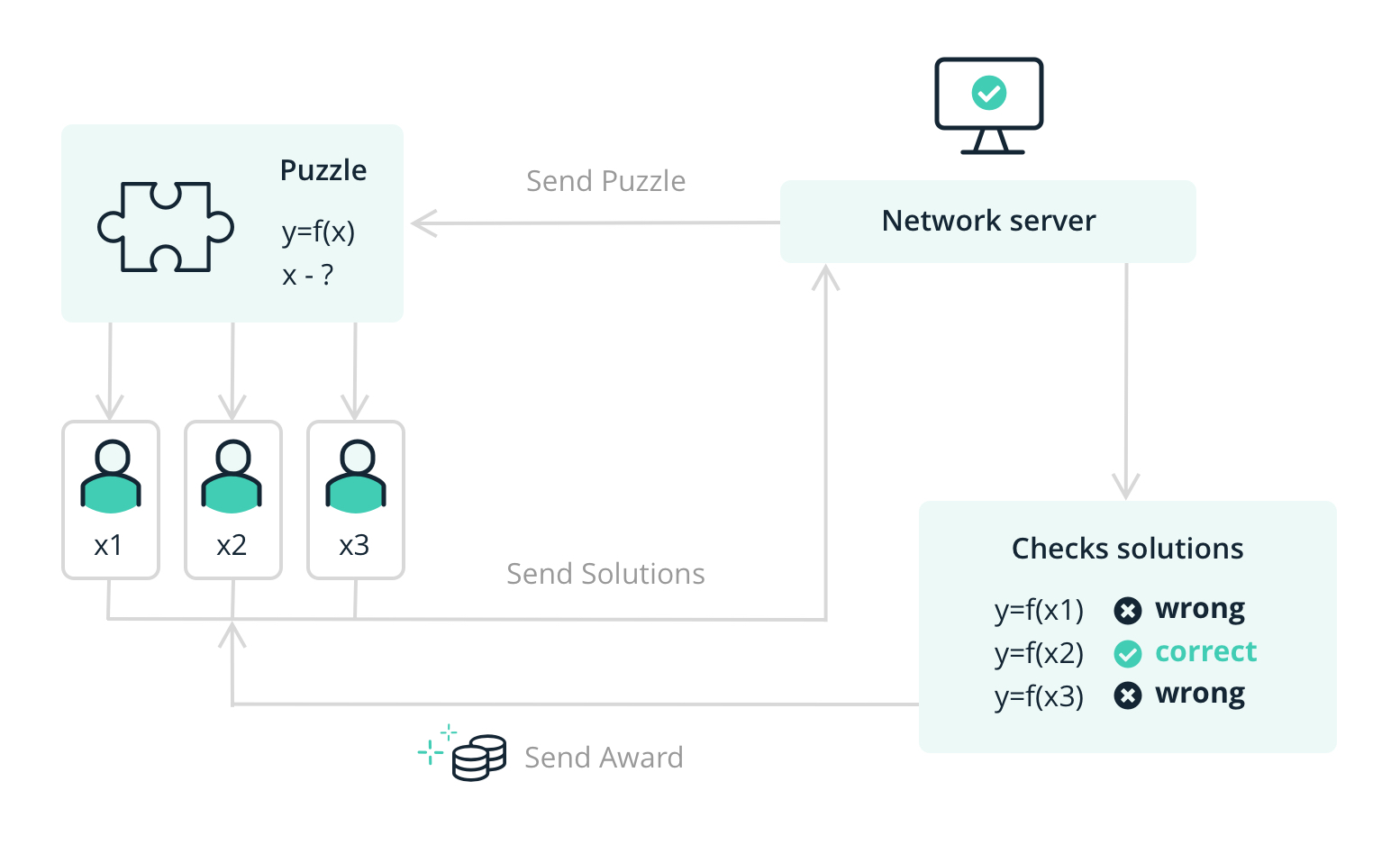 Proof of work explainer